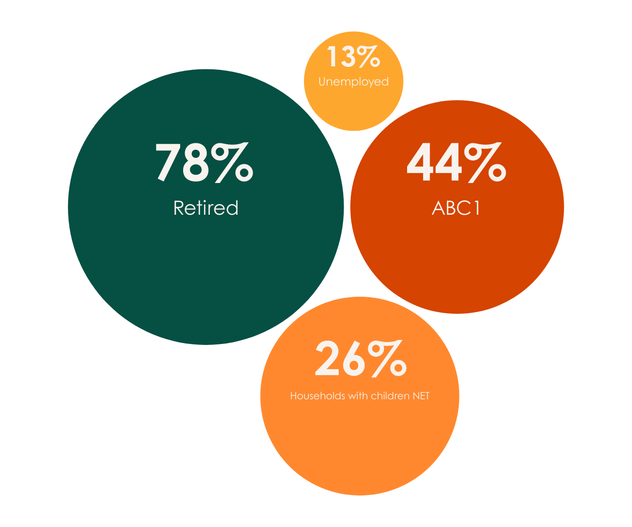 Hierarchy chart showing the percentage of GB adults who have a Will.