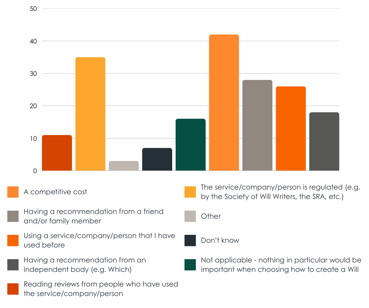 A bar chart showing the considerations that would be important when choosing how to create a Will, among those who have a Will.
