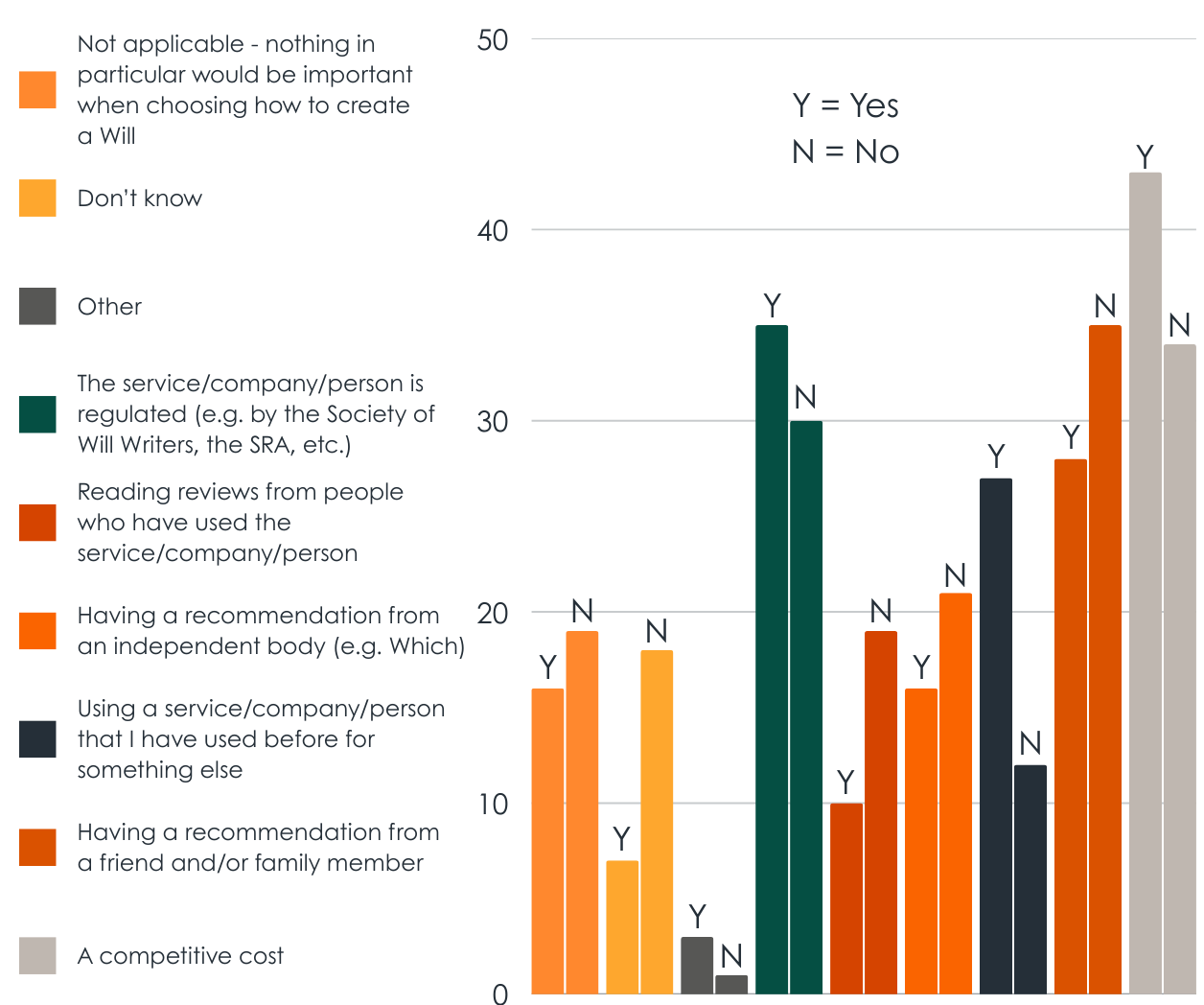 A grouped bar chart displaying the important considerations when choosing how to write a Will, by those who do or don't have 