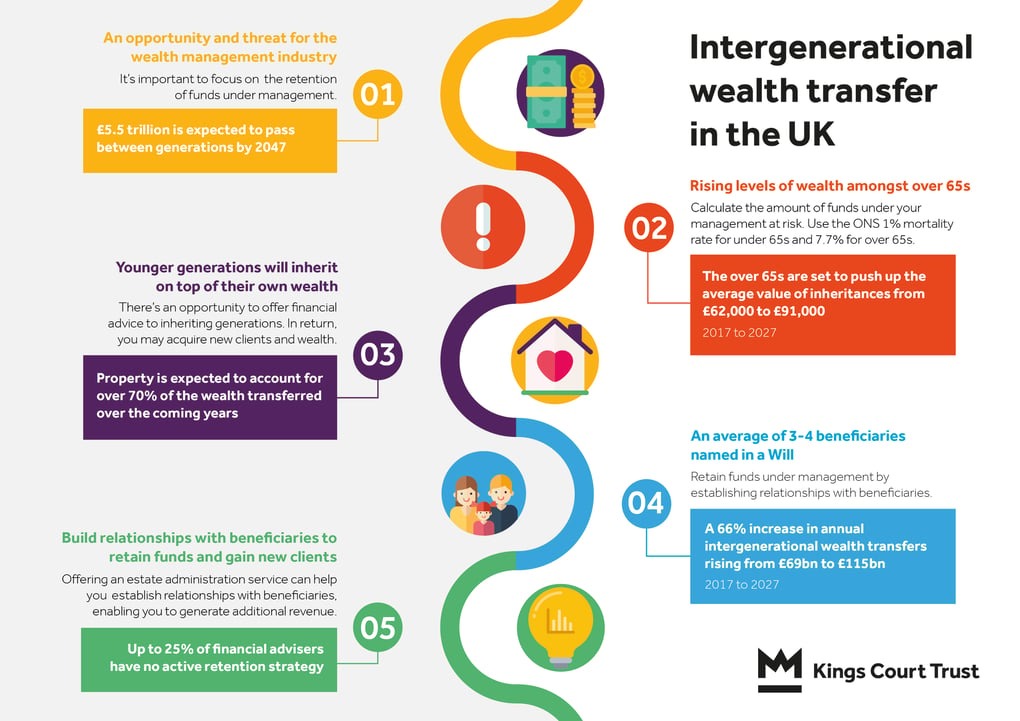 Intergenerational wealth transfer infographic