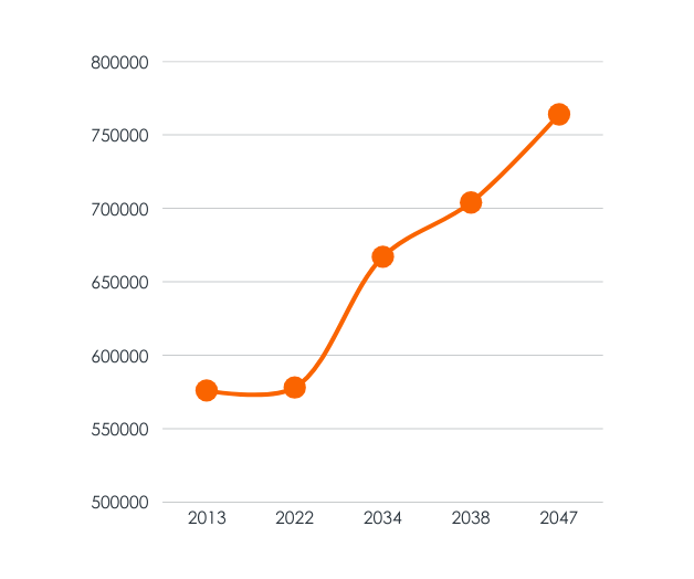 Line graph showing the number of annual deaths in the UK