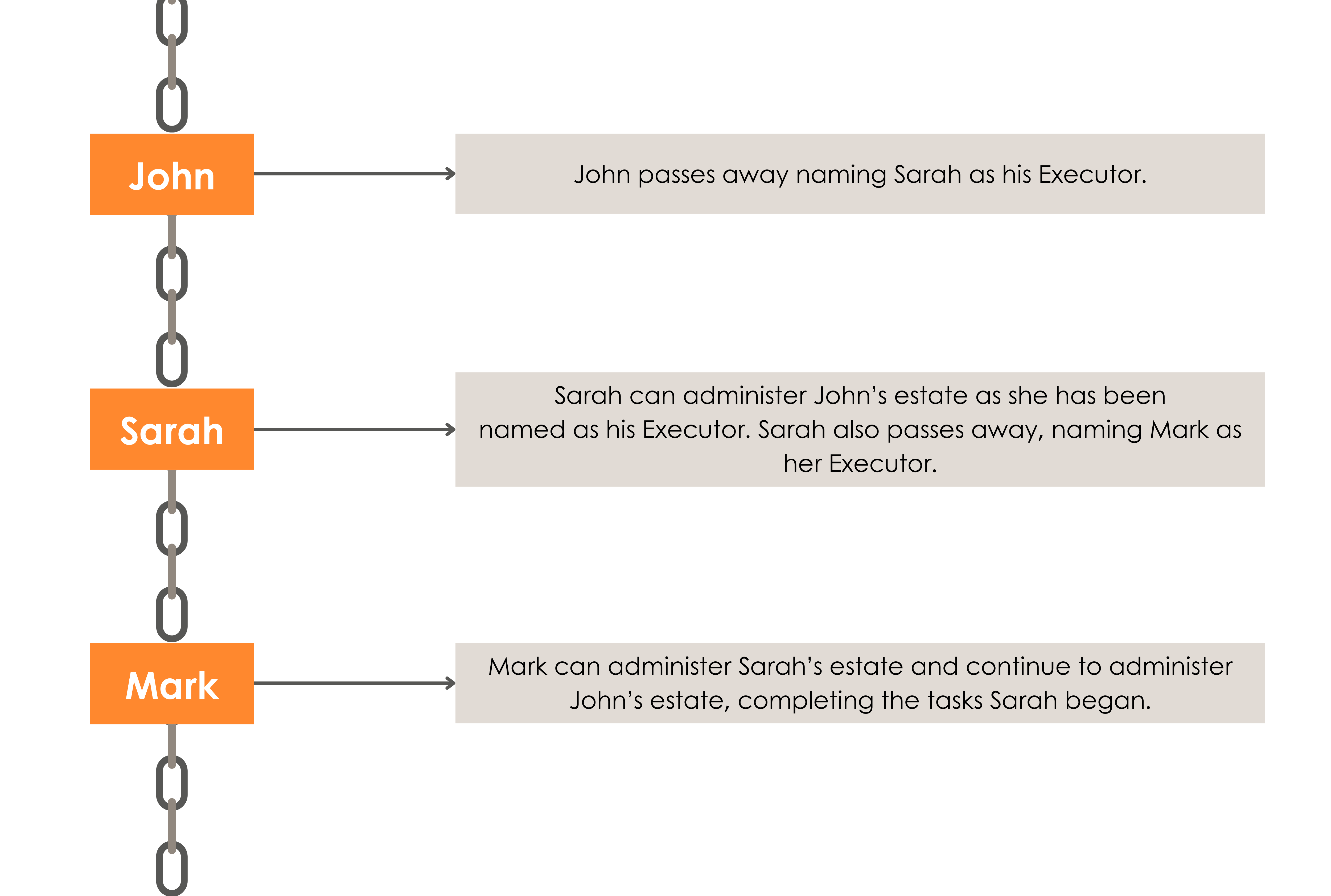 What is a chain of representation? | Kings Court Trust